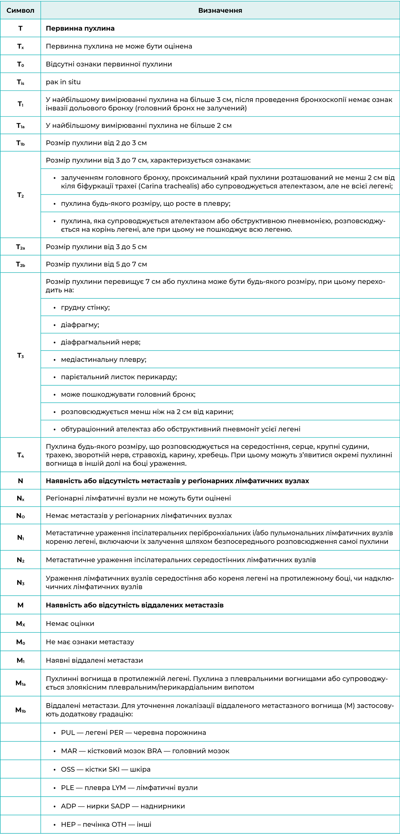 Стадіювання раку легені за системою TNM (7-а редакція 2009, табл. 1)