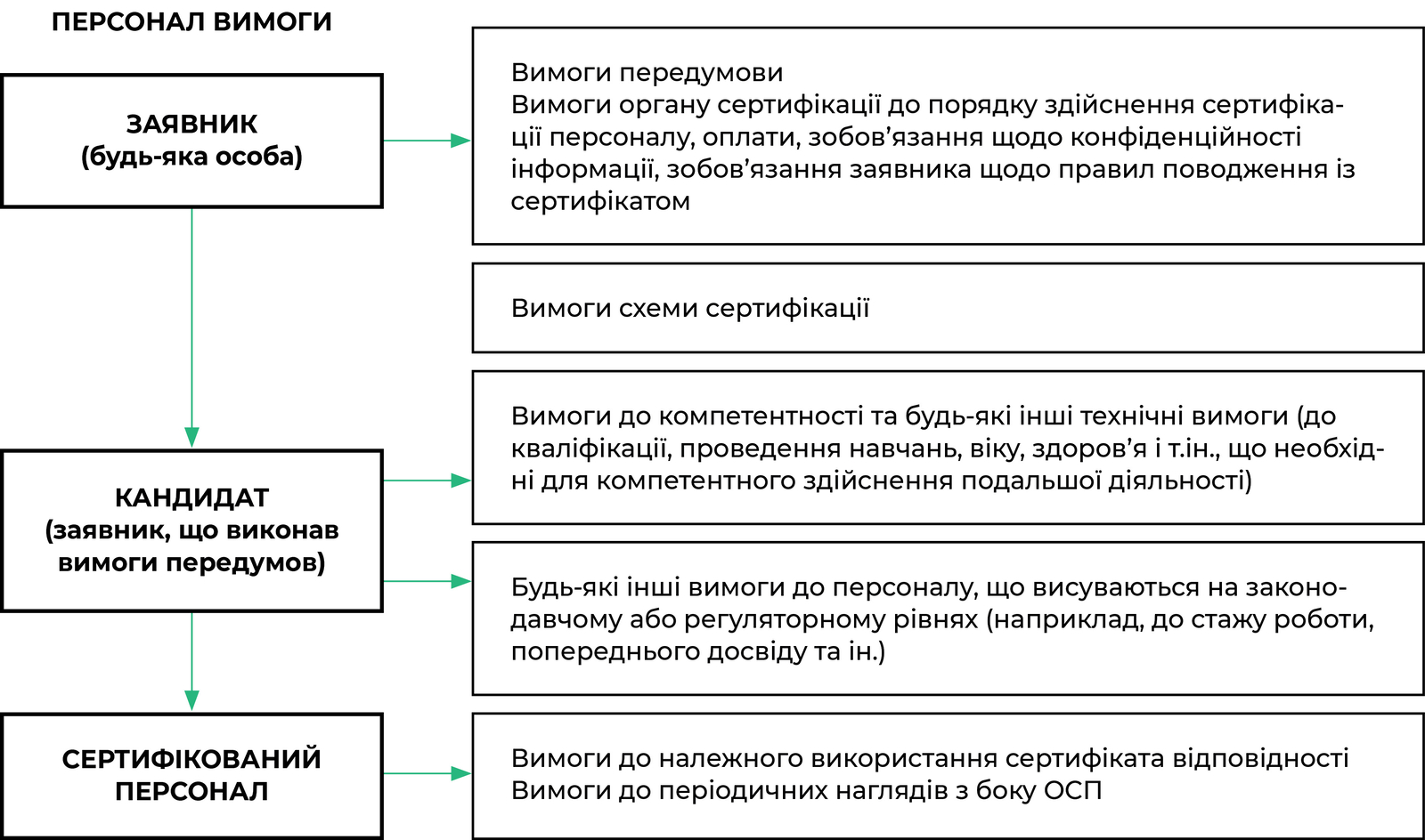 Спектр можливих вимог до персоналу, які необхідно виконати
з метою проходження сертифікації і подальших наглядів