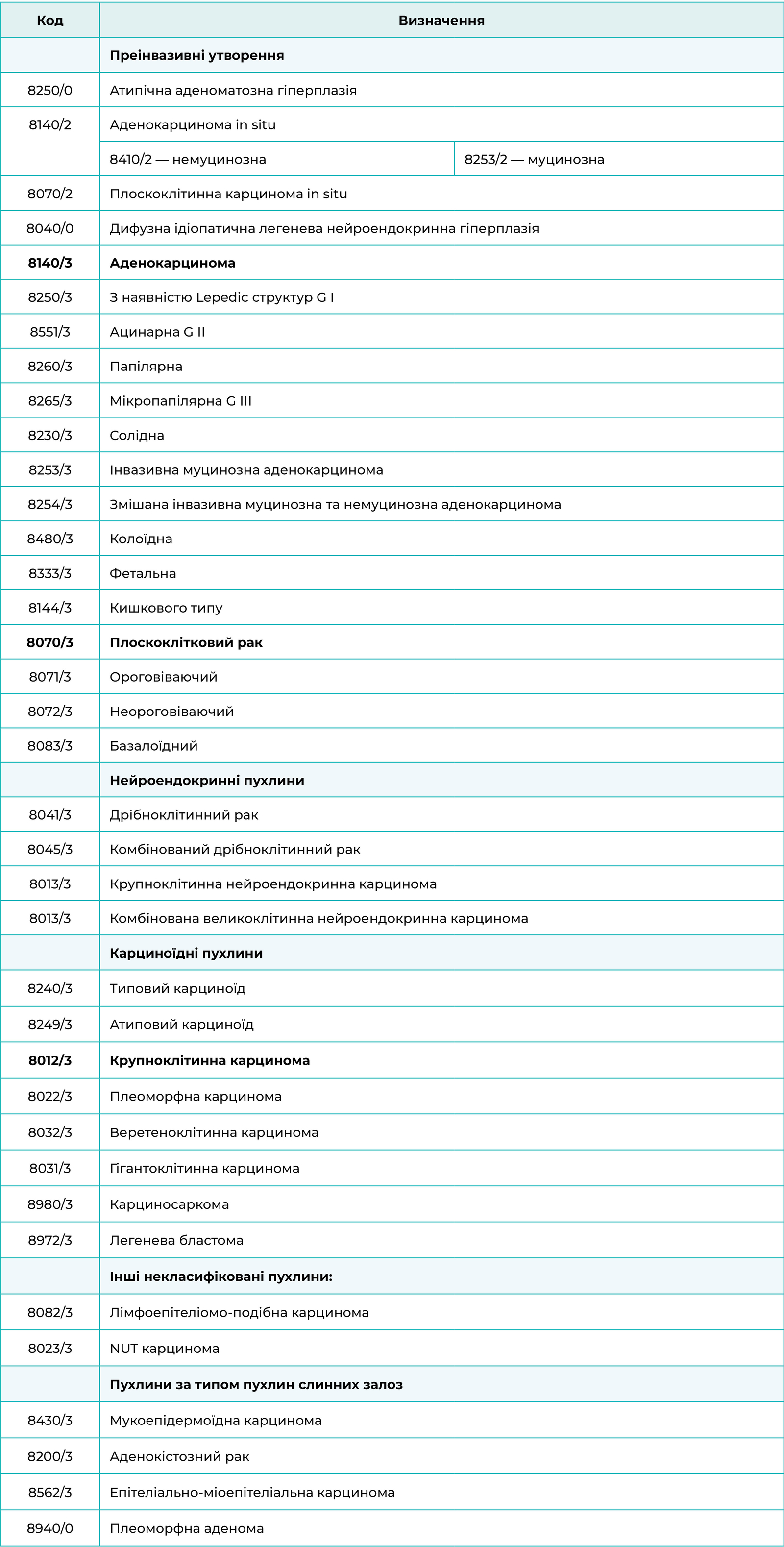 Міжнародна гістологічна класифікація раку легені (МКХ-О, 2015р.)