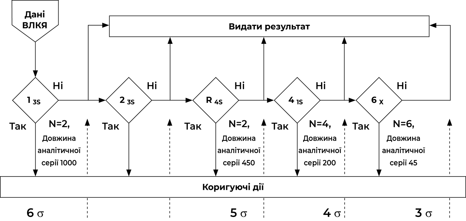 Правила Вестгарда з урахуванням сигмаметрії та довжини аналітичної серії