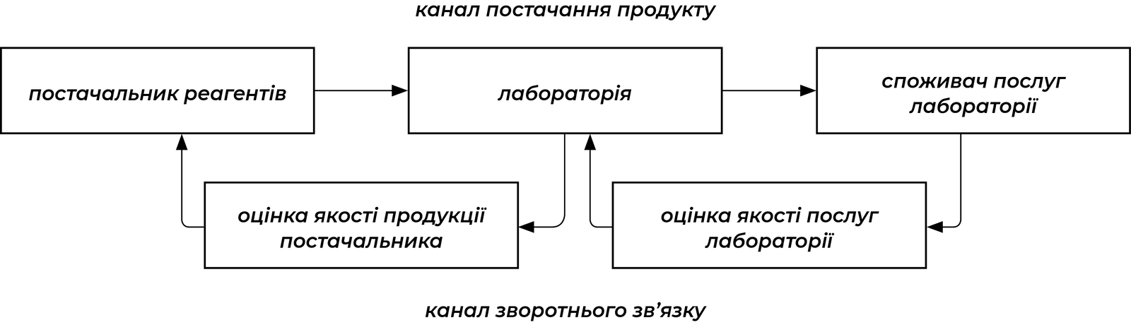 Карта процесу реалізації механізму зворотнього зв’язку
