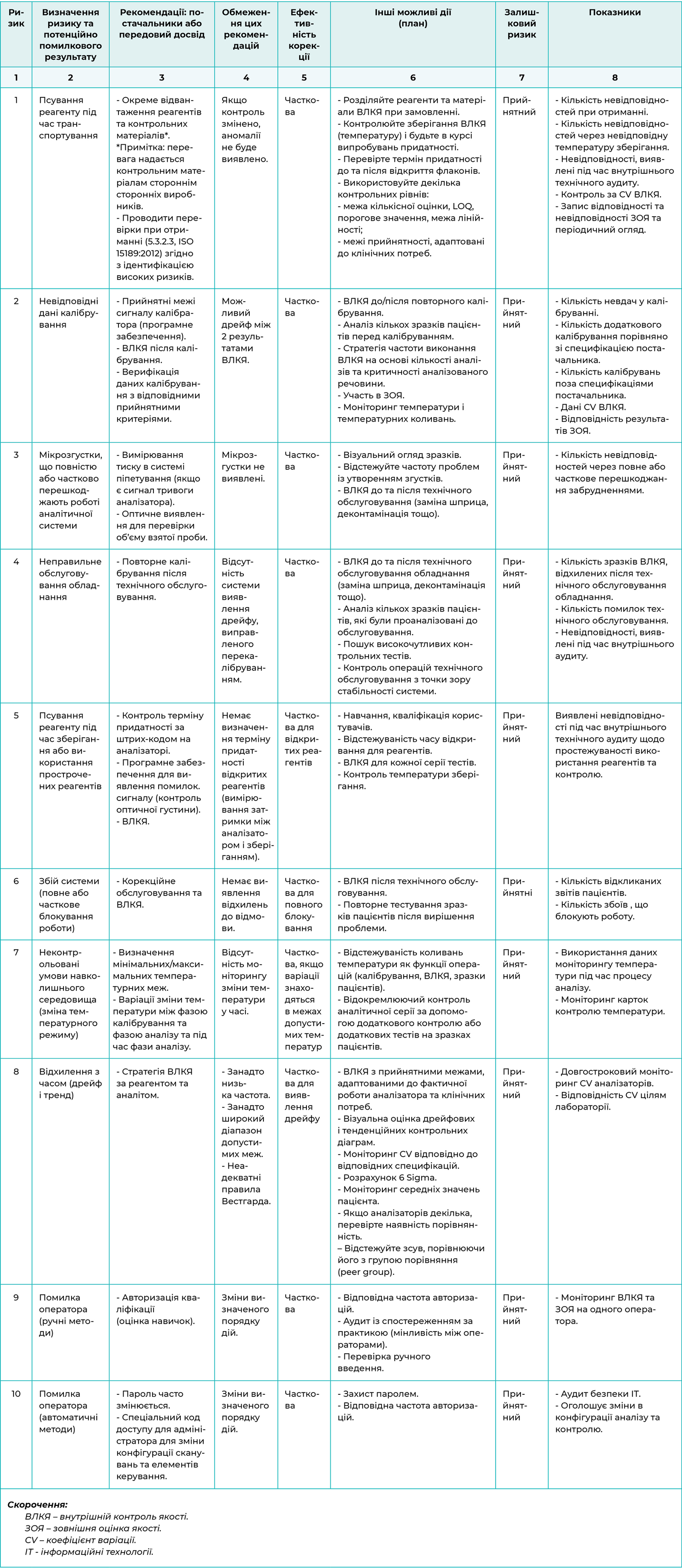 Перелік аналітичних ризиків медичної лабораторії